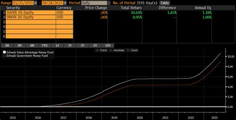 7 day yield swvxx|More.